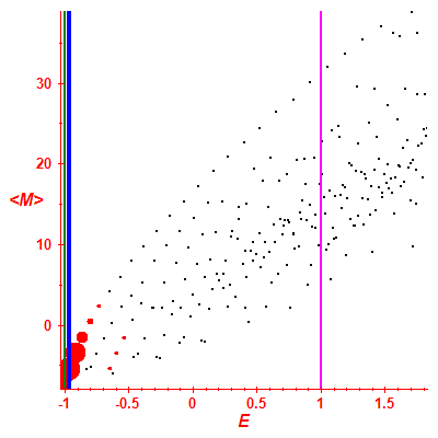 Peres lattice <M>